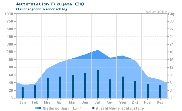 Klimadiagramm Niederschlag Fukuyama (3m)