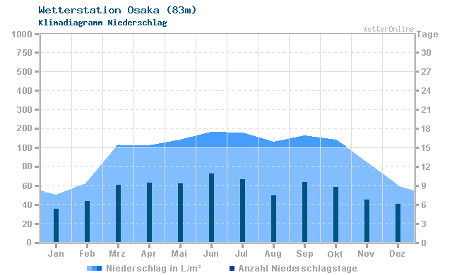 Klimadiagramm Niederschlag Osaka (83m)
