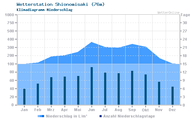 Klimadiagramm Niederschlag Shionomisaki (76m)