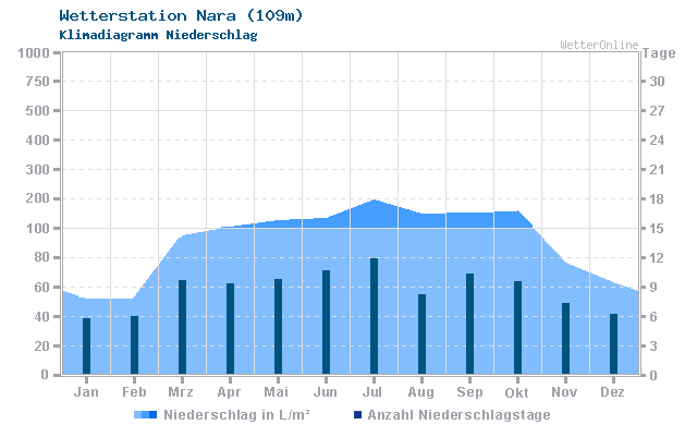 Klimadiagramm Niederschlag Nara (109m)