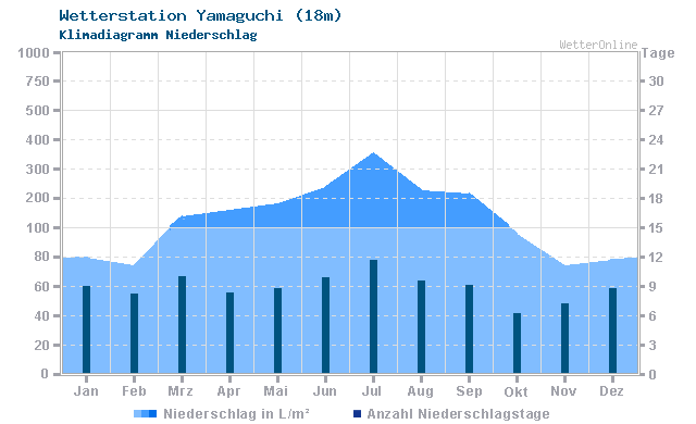 Klimadiagramm Niederschlag Yamaguchi (18m)