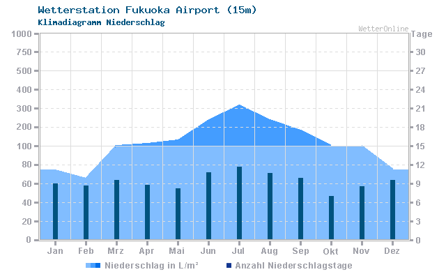 Klimadiagramm Niederschlag Fukuoka Airport (15m)