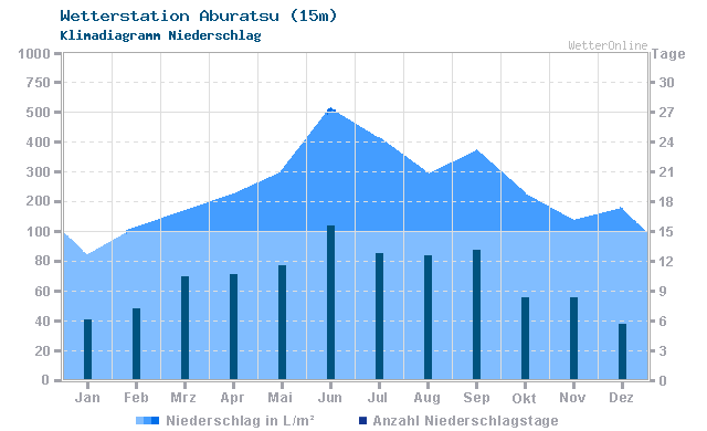 Klimadiagramm Niederschlag Aburatsu (15m)