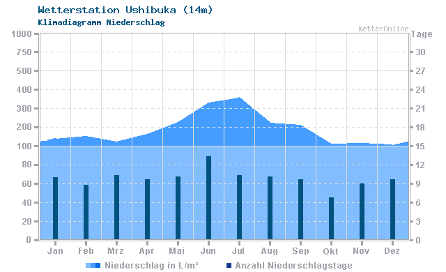 Klimadiagramm Niederschlag Ushibuka (14m)