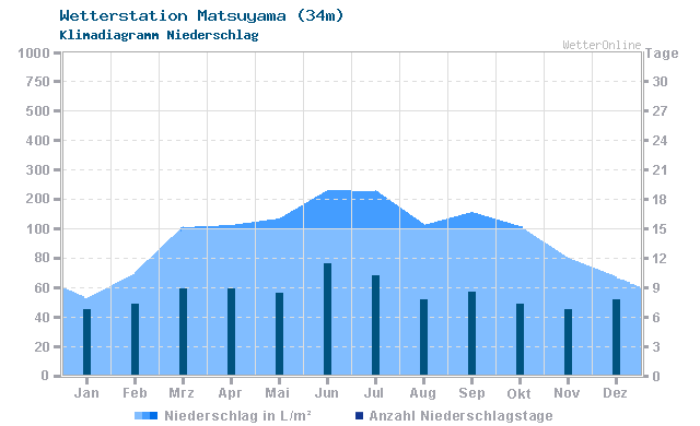 Klimadiagramm Niederschlag Matsuyama (34m)
