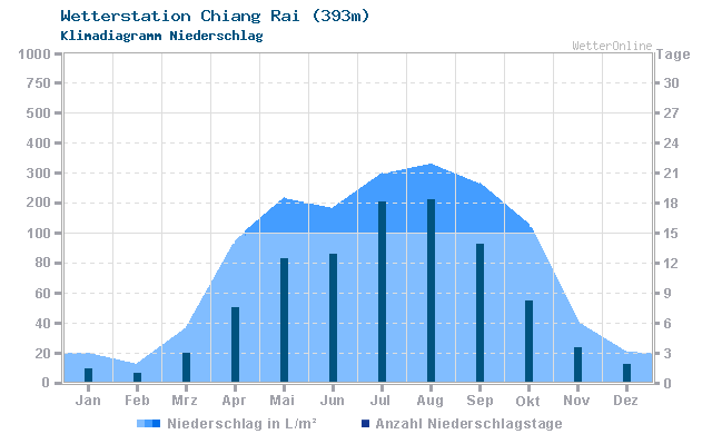 Klimadiagramm Niederschlag Chiang Rai (393m)