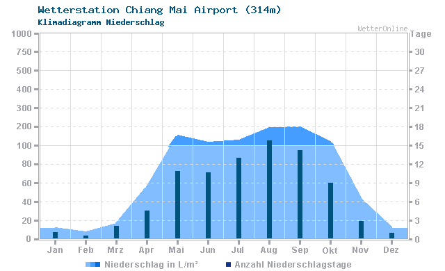 Klimadiagramm Niederschlag Chiang Mai Airport (314m)
