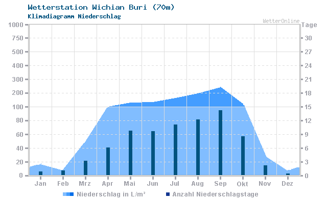 Klimadiagramm Niederschlag Wichian Buri (70m)