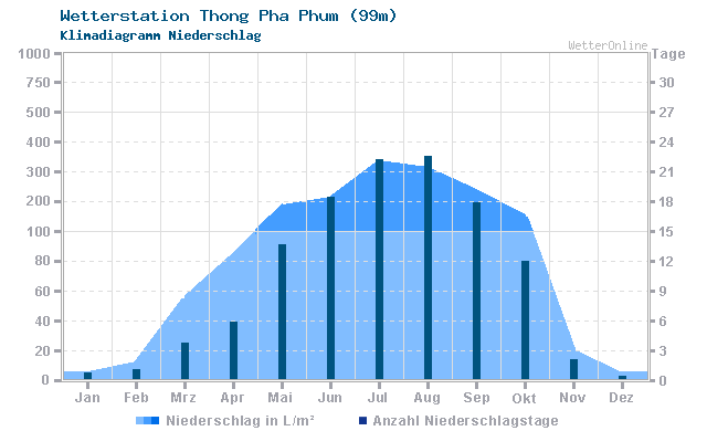 Klimadiagramm Niederschlag Thong Pha Phum (99m)