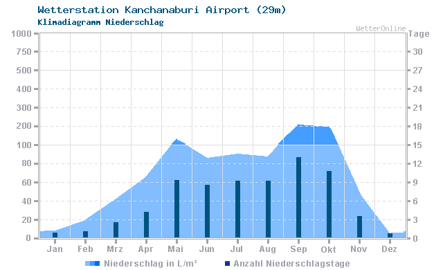 Klimadiagramm Niederschlag Kanchanaburi Airport (29m)