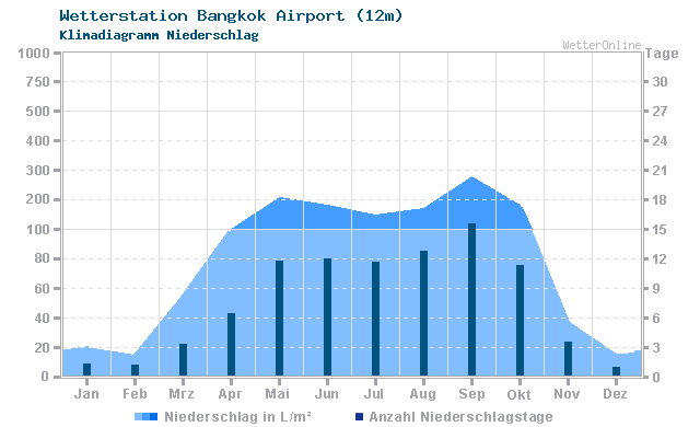 Klimadiagramm Niederschlag Bangkok Airport (12m)