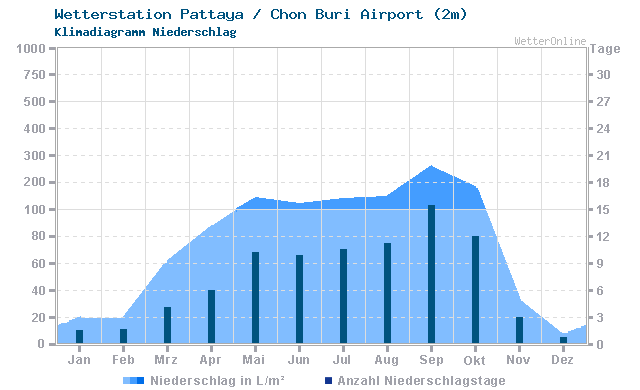 Klimadiagramm Niederschlag Pattaya / Chon Buri Airport (2m)