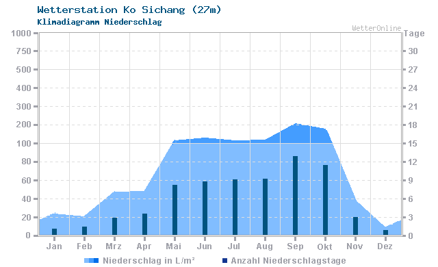 Klimadiagramm Niederschlag Ko Sichang (27m)
