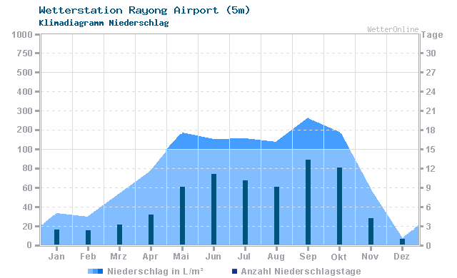 Klimadiagramm Niederschlag Rayong Airport (5m)
