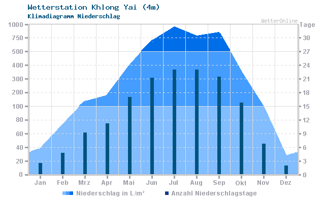 Klimadiagramm Niederschlag Khlong Yai (4m)