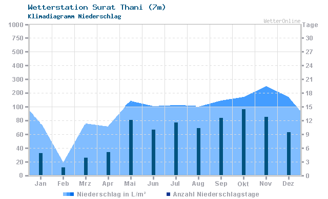 Klimadiagramm Niederschlag Surat Thani (7m)