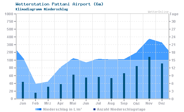 Klimadiagramm Niederschlag Pattani Airport (6m)
