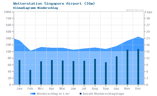 Klimadiagramm Niederschlag Singapore Airport (16m)