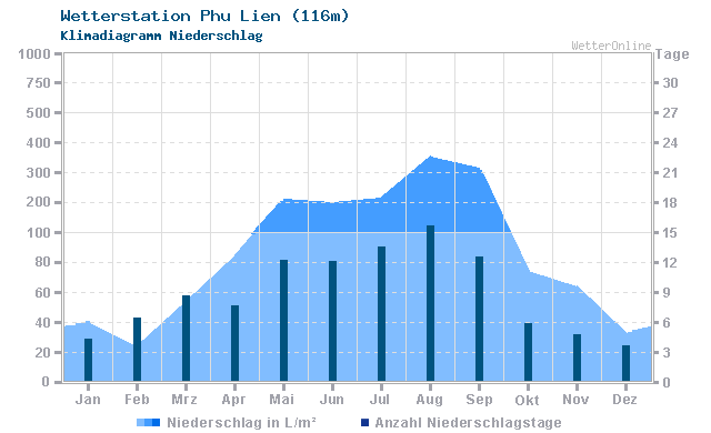 Klimadiagramm Niederschlag Phu Lien (116m)