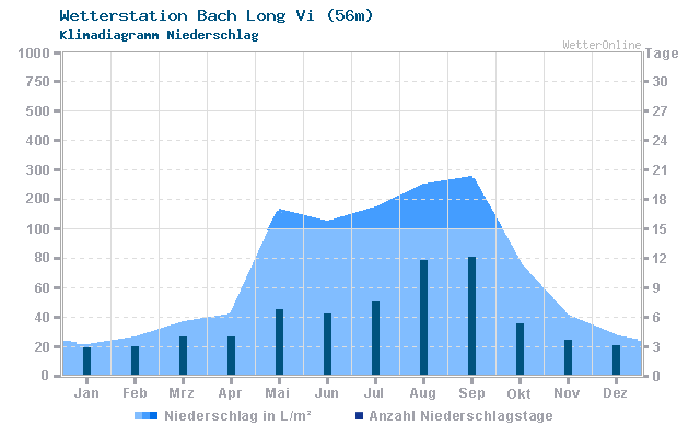 Klimadiagramm Niederschlag Bach Long Vi (56m)