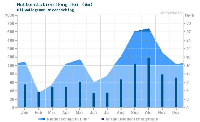 Klimadiagramm Niederschlag Dong Hoi (8m)