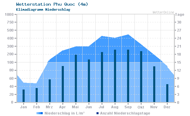 Klimadiagramm Niederschlag Phu Quoc (4m)