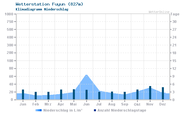 Klimadiagramm Niederschlag Fuyun (827m)