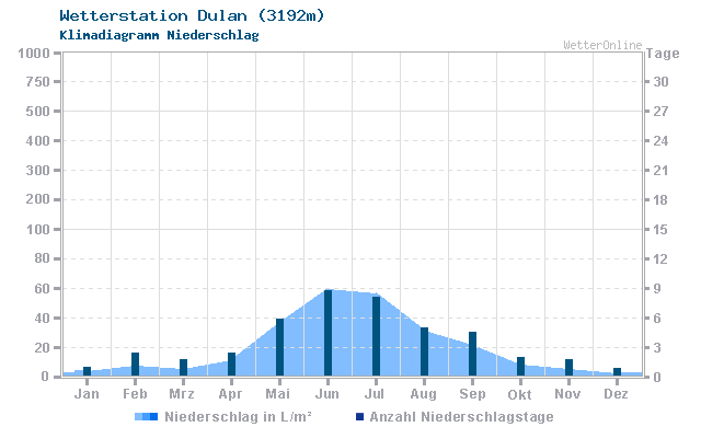 Klimadiagramm Niederschlag Dulan (3192m)