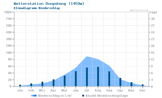 Klimadiagramm Niederschlag Dongsheng (1459m)