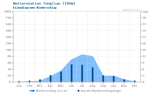 Klimadiagramm Niederschlag Tongliao (180m)