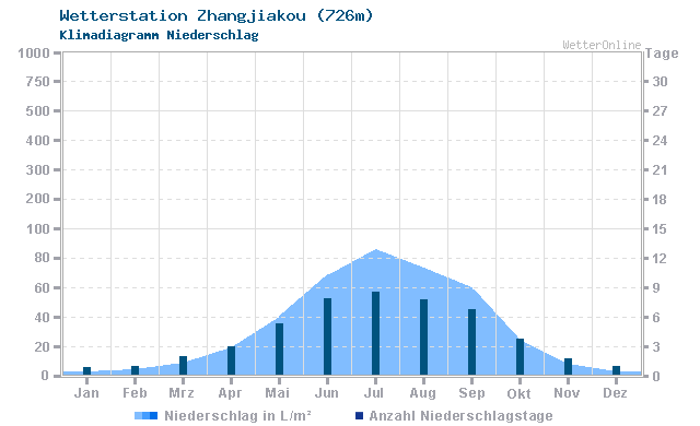 Klimadiagramm Niederschlag Zhangjiakou (726m)