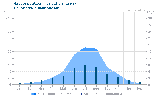 Klimadiagramm Niederschlag Tangshan (29m)