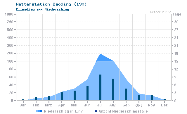 Klimadiagramm Niederschlag Baoding (19m)
