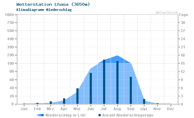 Klimadiagramm Niederschlag Lhasa (3650m)