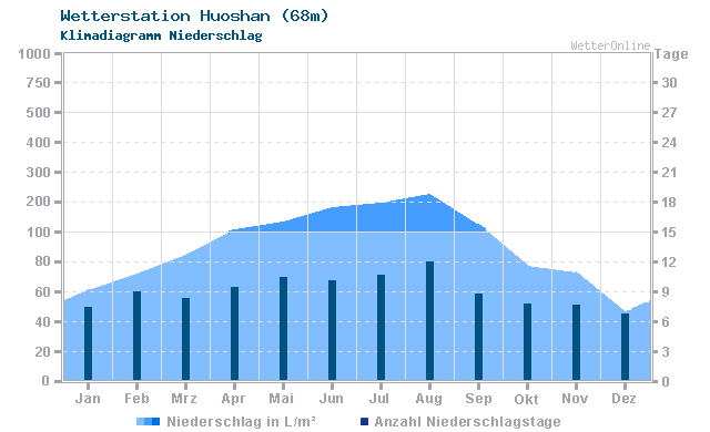 Klimadiagramm Niederschlag Huoshan (68m)