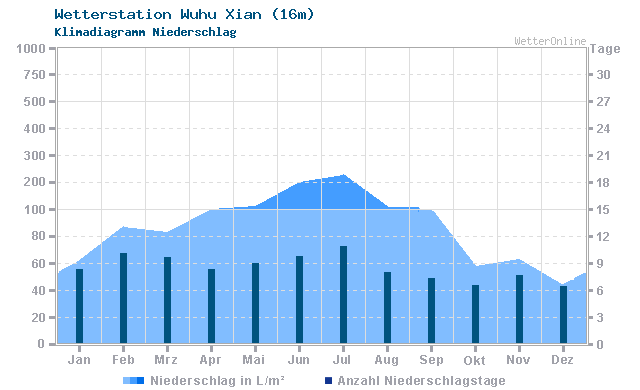 Klimadiagramm Niederschlag Wuhu Xian (16m)