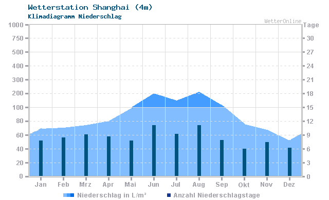 Klimadiagramm Niederschlag Shanghai (4m)