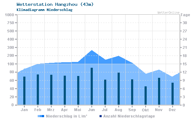 Klimadiagramm Niederschlag Hangzhou (43m)