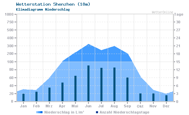 Klimadiagramm Niederschlag Shenzhen (18m)