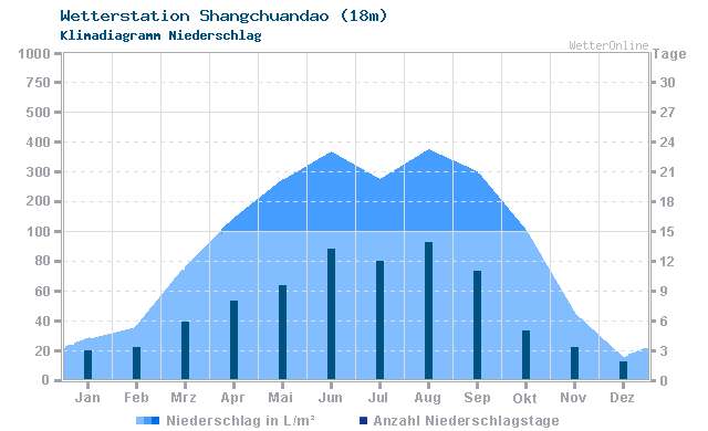 Klimadiagramm Niederschlag Shangchuandao (18m)