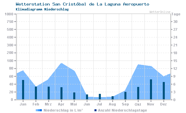 Klimadiagramm Niederschlag San Cristóbal de La Laguna Aeropuerto