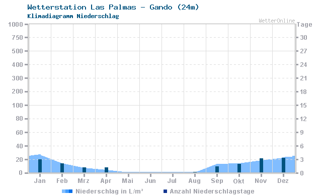 Klimadiagramm Niederschlag Las Palmas - Gando (47m)