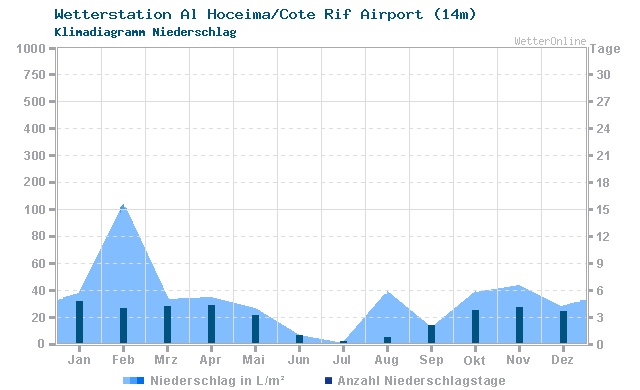 Klimadiagramm Niederschlag Al Hoceima/Cote Rif Airport (14m)