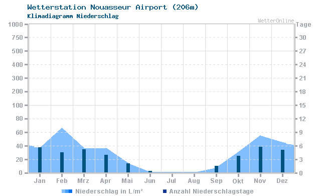 Klimadiagramm Niederschlag Nouasseur Airport (206m)