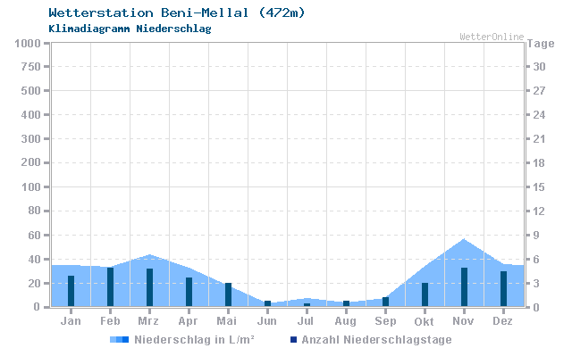 Klimadiagramm Niederschlag Beni-Mellal (472m)