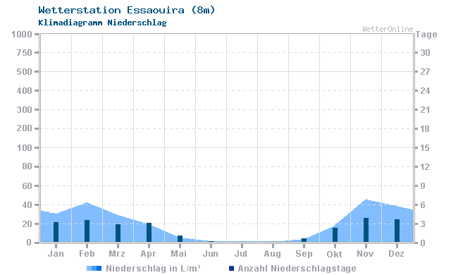 Klimadiagramm Niederschlag Essaouira (8m)