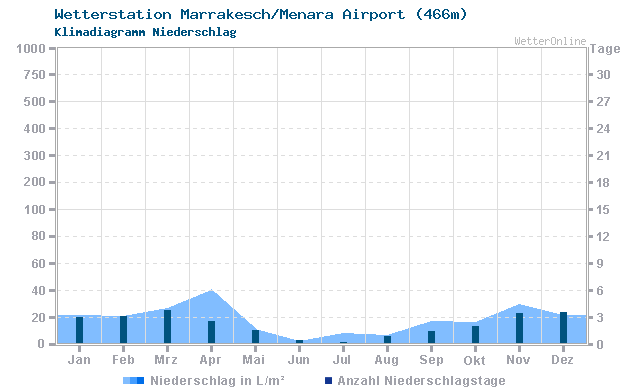 Klimadiagramm Niederschlag Marrakesch/Menara Airport (466m)