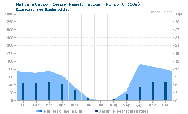 Klimadiagramm Niederschlag Sania Ramel/Tetouan Airport (10m)