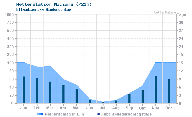 Klimadiagramm Niederschlag Miliana (721m)