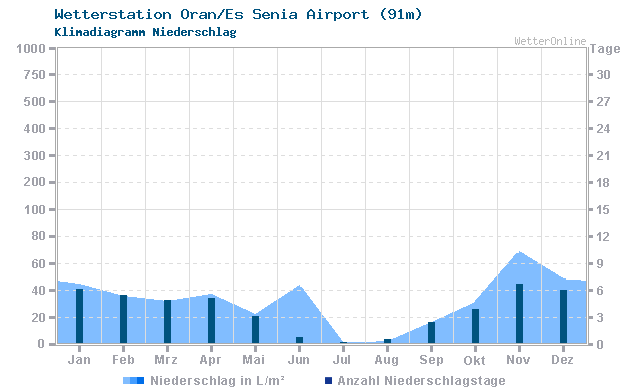 Klimadiagramm Niederschlag Oran/Es Senia Airport (91m)